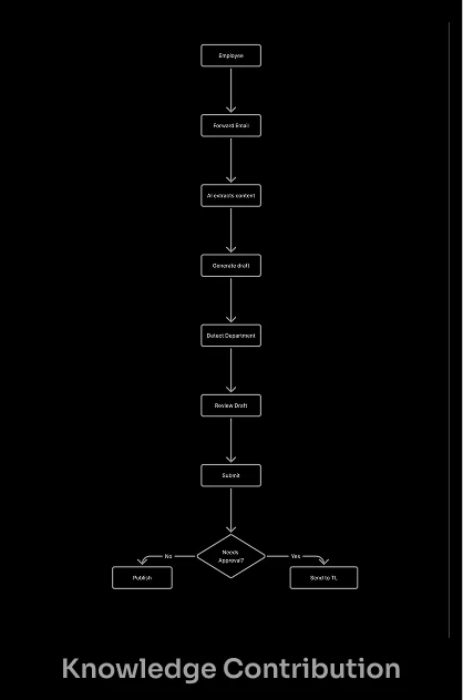 Knowledge Contribution Flow